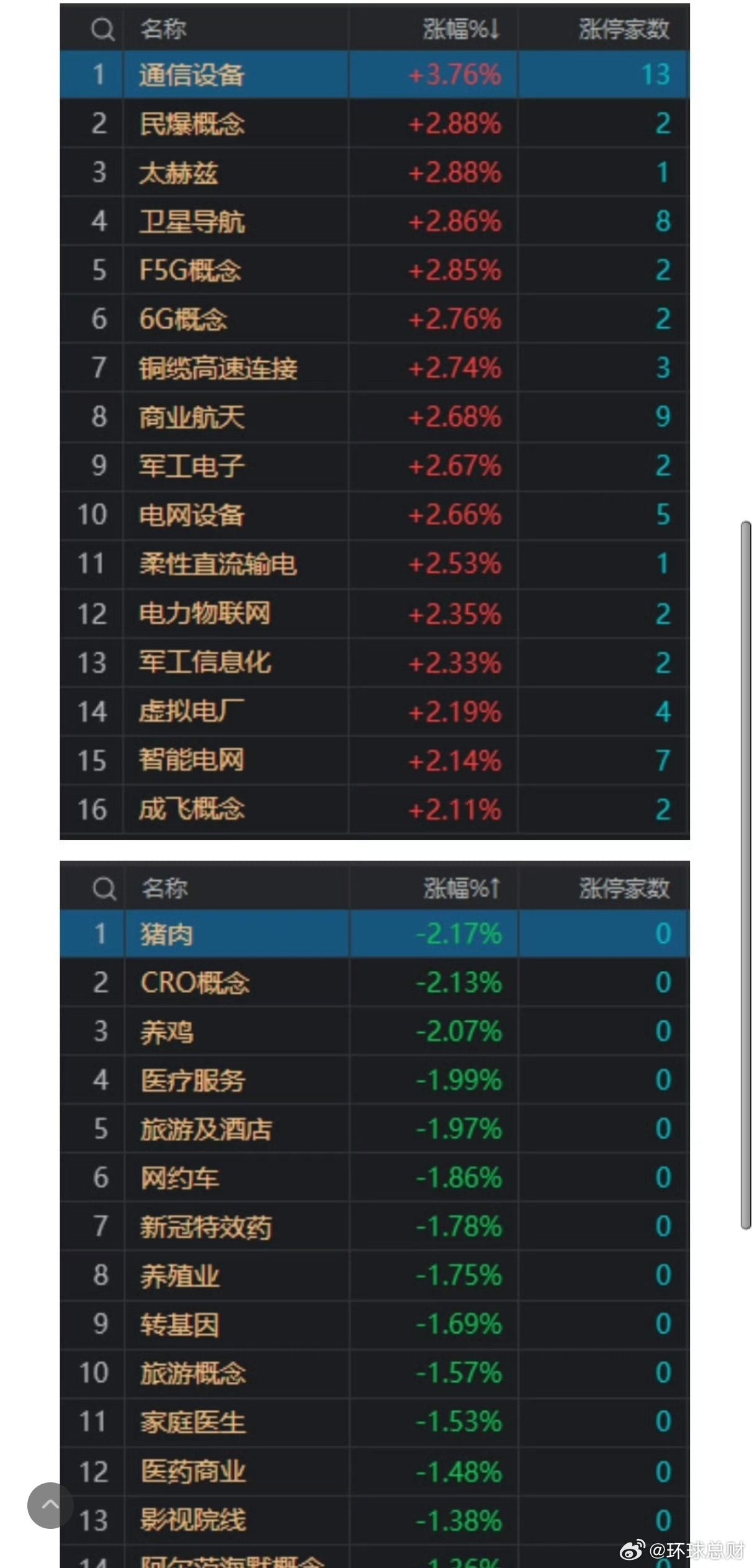 午评：沪指震荡调整跌0.52% 跨境支付概念股大涨