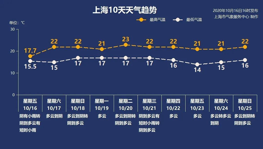 多地气温或将创下半年来新低下周天气早知道