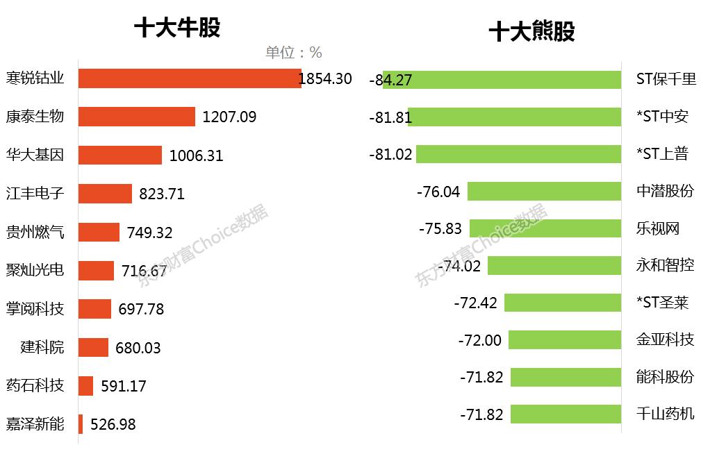 收盘丨沪指跌逾1%失守3200点，房地产产业链全线走低