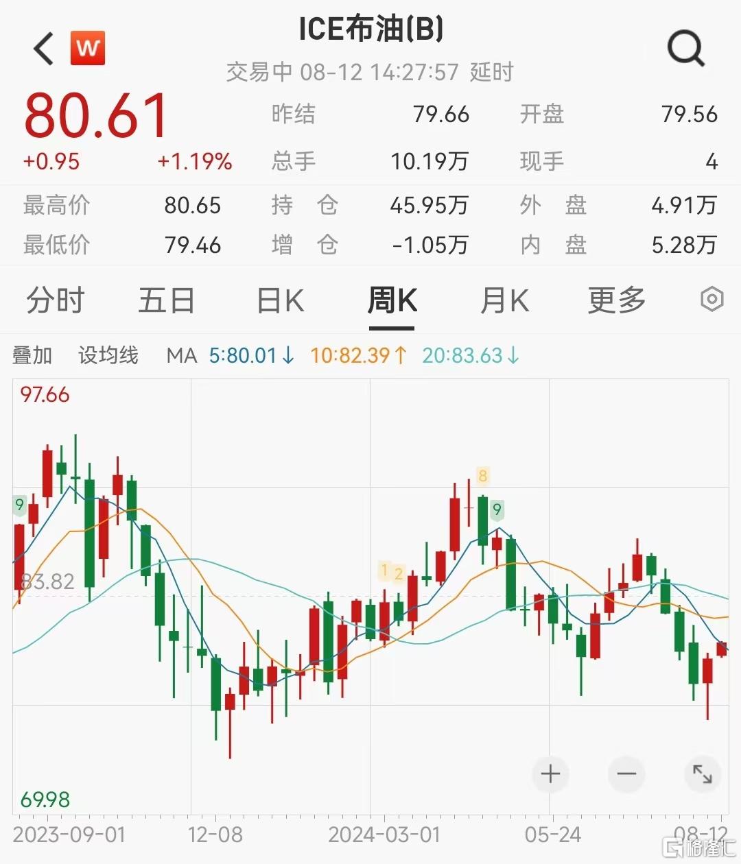 三连降！OPEC+下调今明两年需求增速预期，油价何去何从