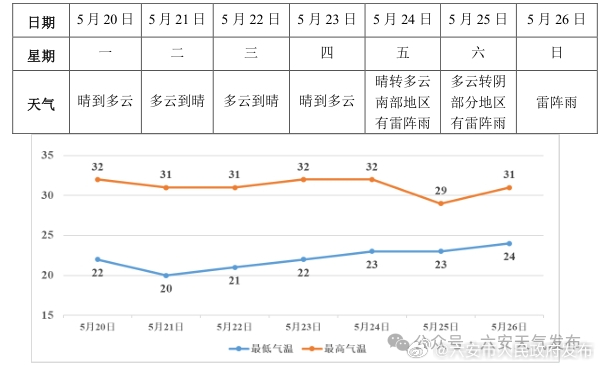 近期天气晴到多云为主 最高气温在15℃至20℃