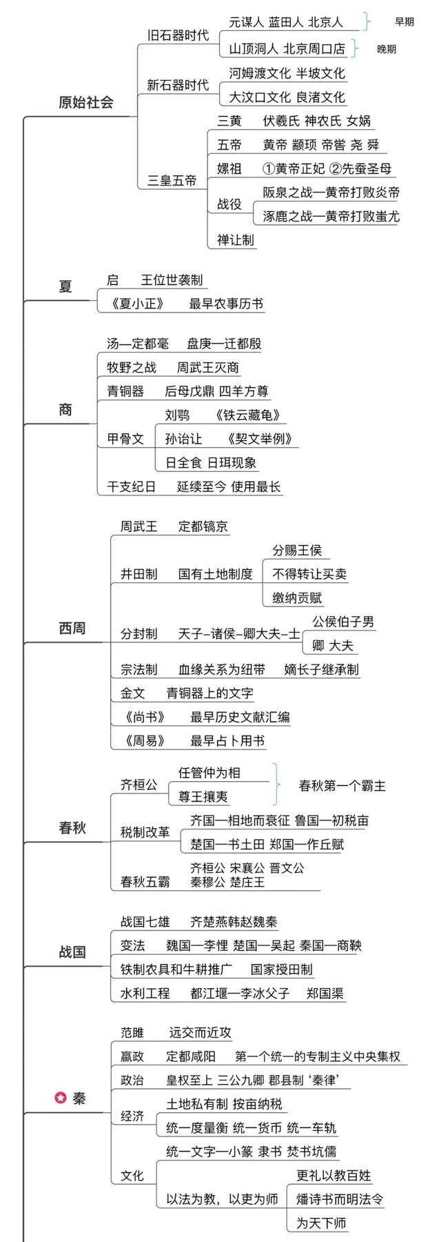 一张图读懂历史：中国古代史概述