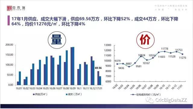 破3万套？是历史最快的！环比下跌71%？也是真的！