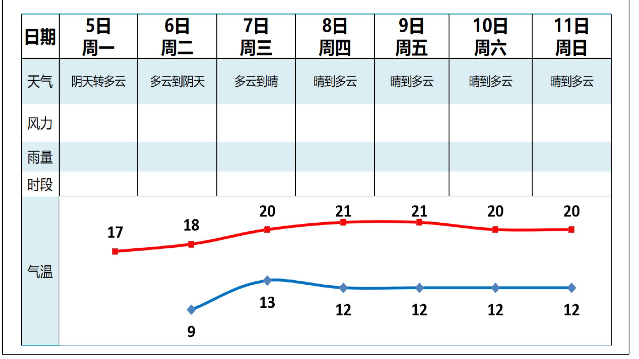 「每日天气」未来三天转晴升温 早晚寒凉注意保暖