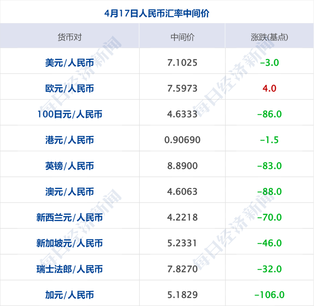 财经早参丨道指、黄金创新高，中概指数跌超3%；商务部发声！事关中欧电动汽车关税谈判；多家银行确认下调存款利率；以方称打死哈马斯领导人辛瓦尔