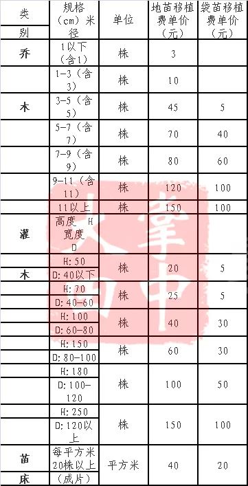 树木补偿价格明细表，价值评估与补偿策略详解