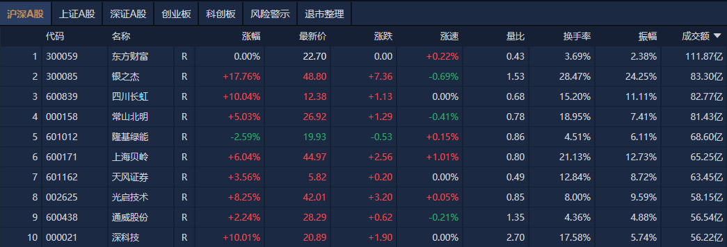 午评：沪指涨0.17% 种业股和钢铁股涨幅靠前