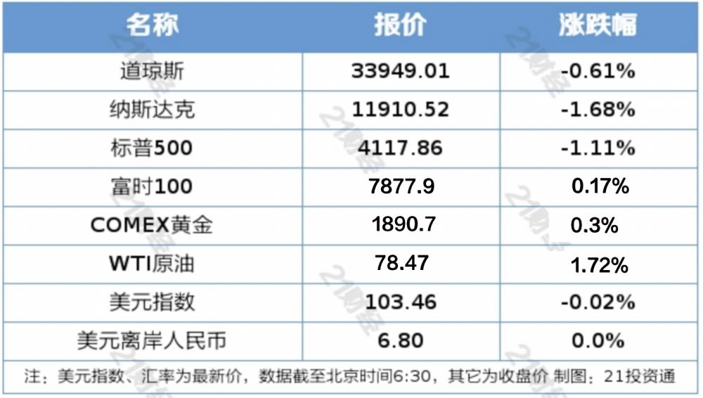 原油期货大跌；股市大消息！多家公司同时宣布丨盘前必读