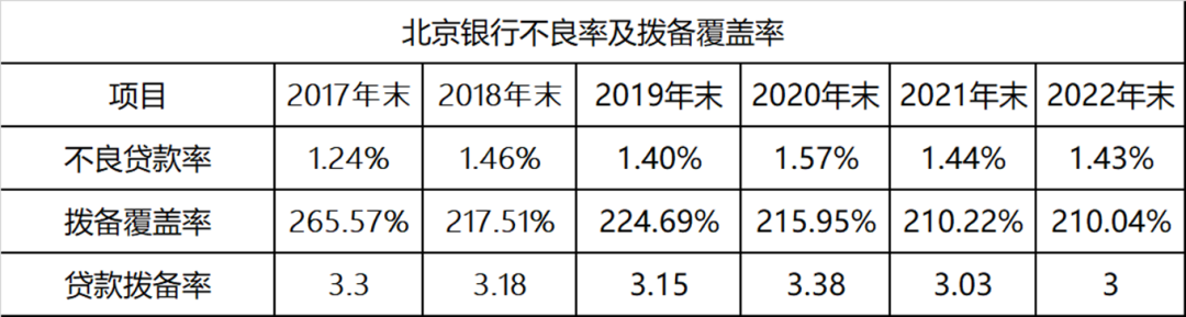 北京银行总资产突破4万亿！不良贷款率逐年走低，年内被罚款超600万