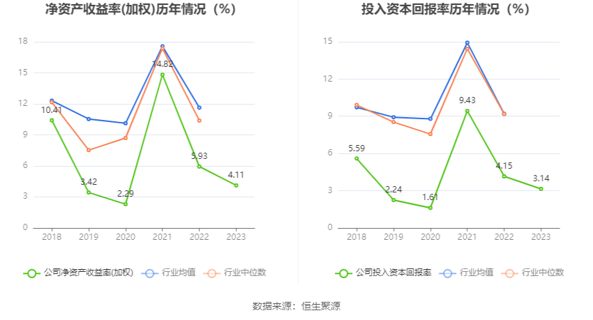 乐华娱乐：2023年上半年收入同比下降25.2%，毛利同比下降62.6%