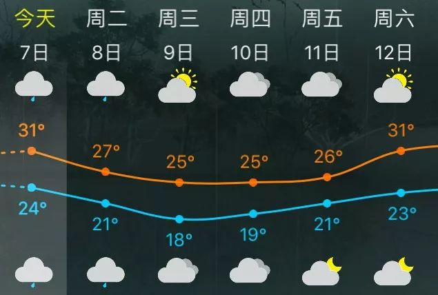 晴好天气即将下线，今天夜间起降水再度来袭，气温明显下滑……