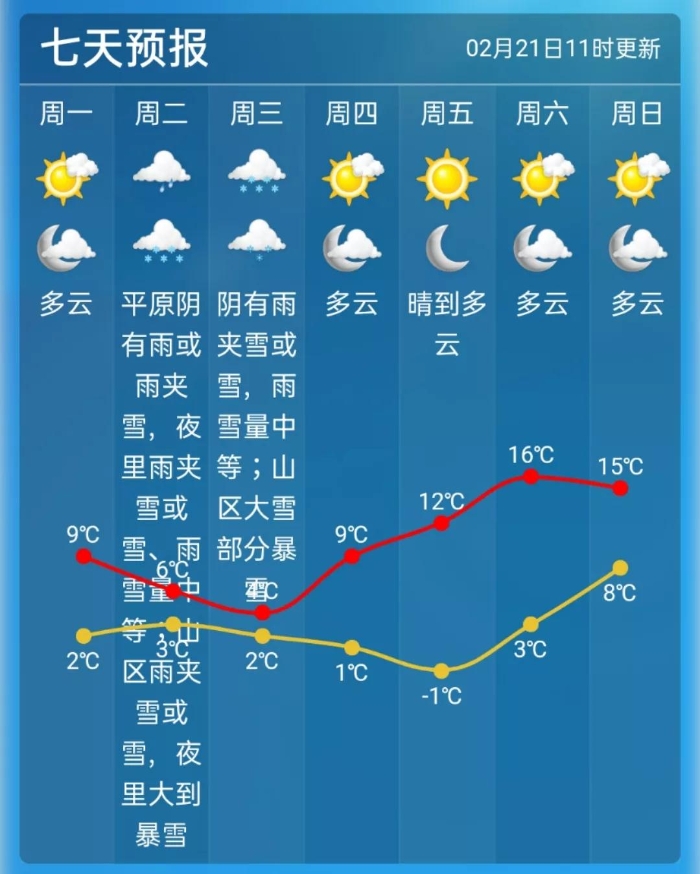 气温起伏大！下周将出现雨雪天气