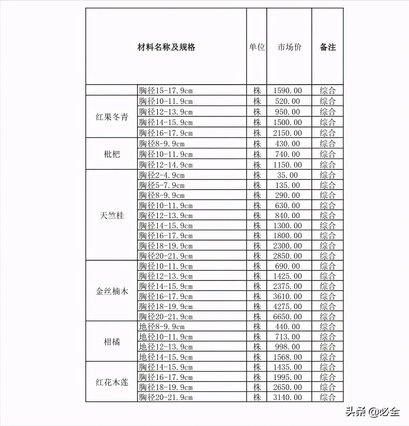 福建苗木价格表与市场分析概览