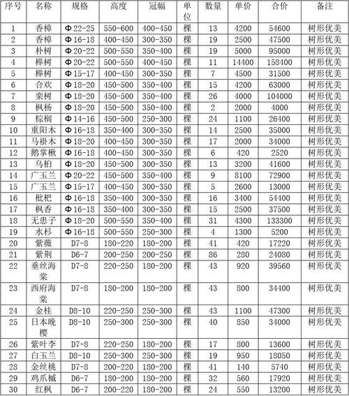 苗木批发价格表揭秘，影响因素全解析