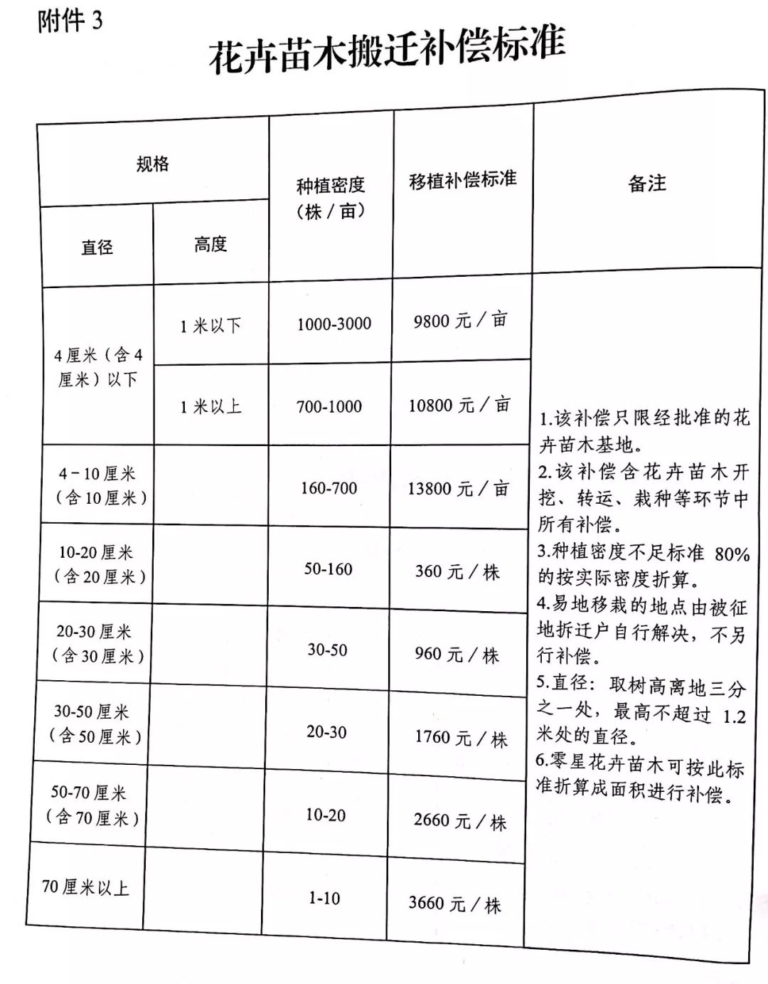 苗木评估收费最新标准解析