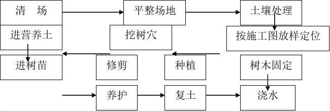 公园绿化种植详细施工方案及标题解析