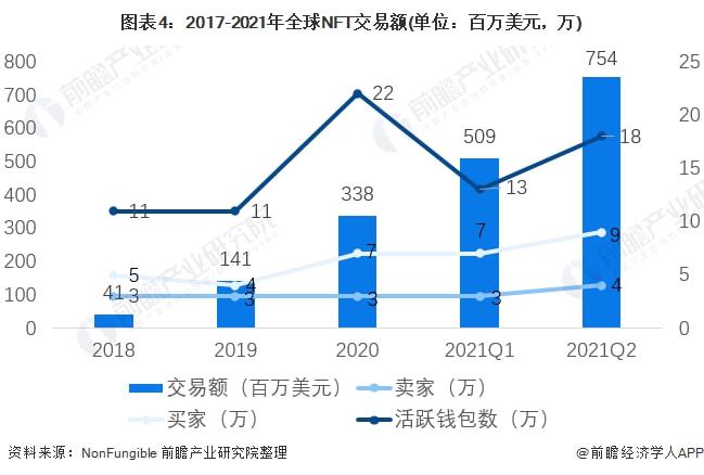 NFT市场规模，数字藏品新纪元探索