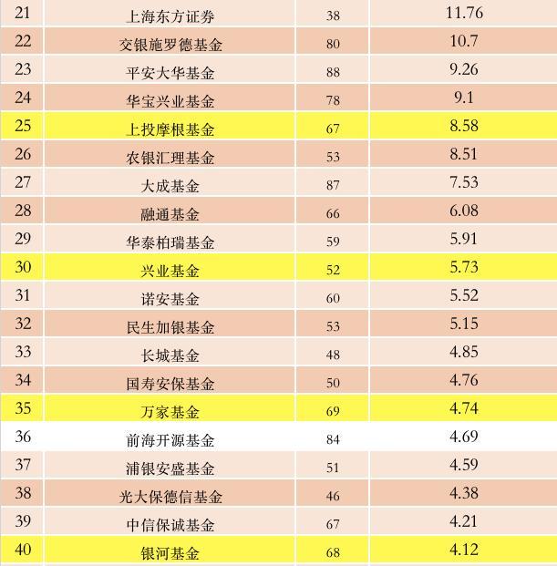 基金管理费0.5%，费率高低之辩