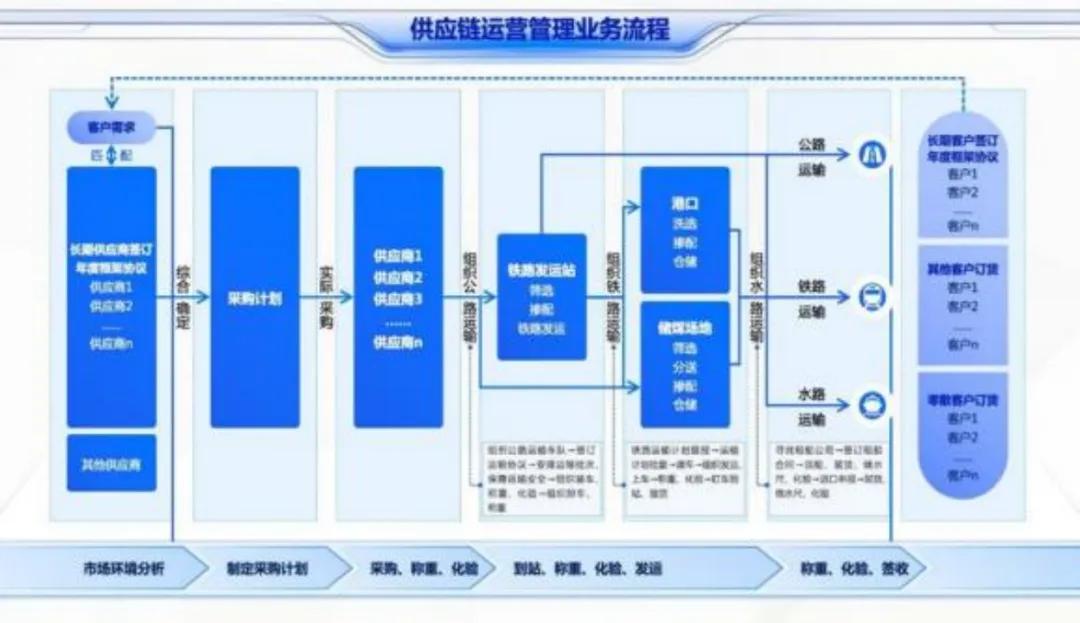 全球供应链类型解析及探讨