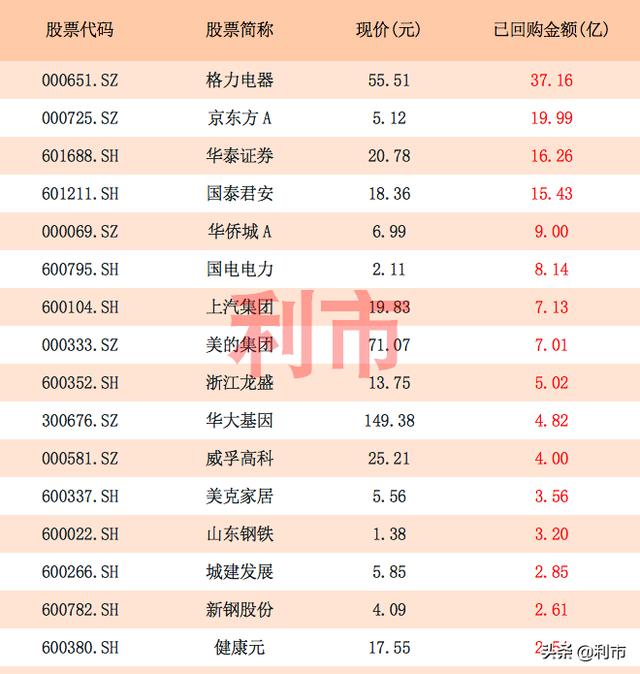 回购股名单一览表，深度解读与策略分析指南