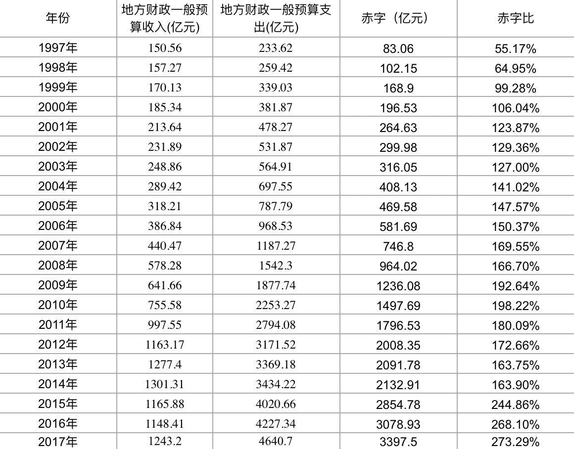 全国各省财政赤字状况深度解析