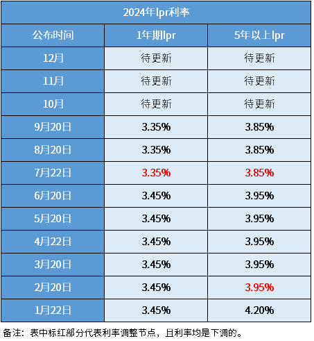 LPR利率最新动态解析，2024年10月市场趋势及其影响深度探讨