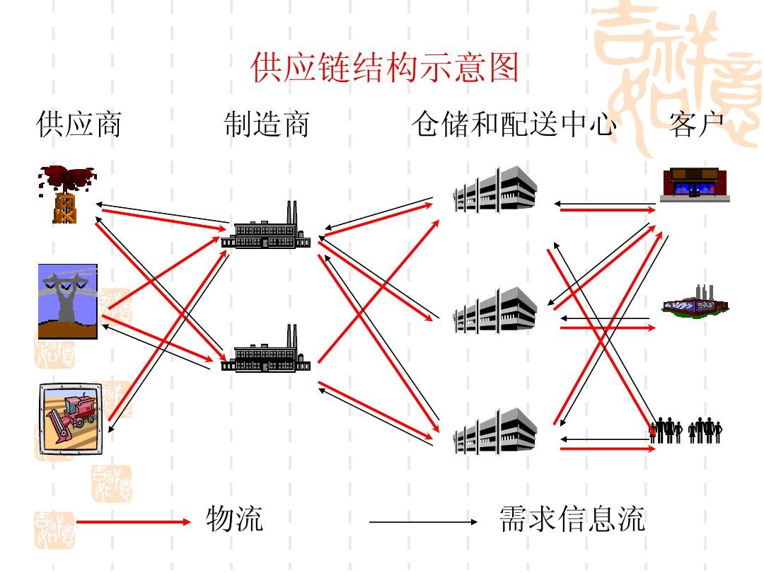 深入理解与探索供应链的核心理念，狭义供应链解析