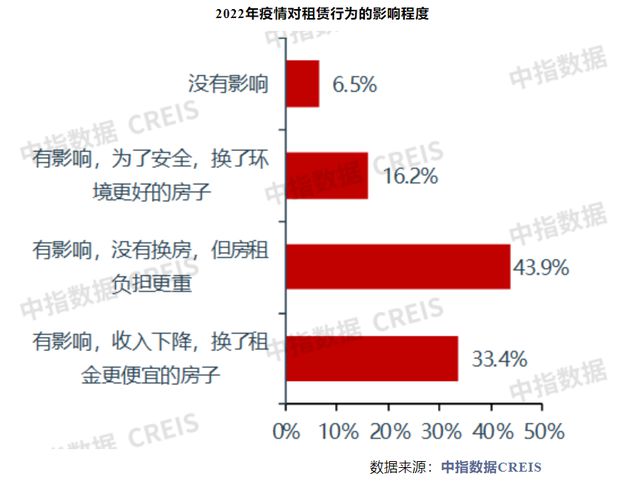 租金市场的深度调研与分析