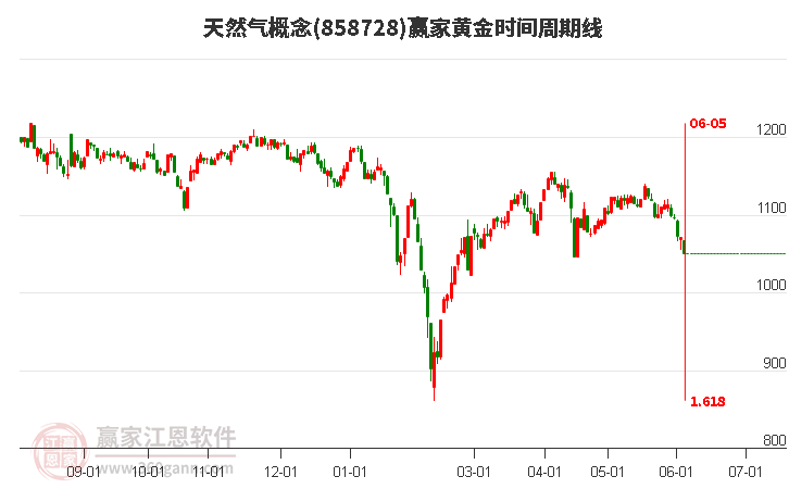 金投网解析，国内天然气实时行情动态