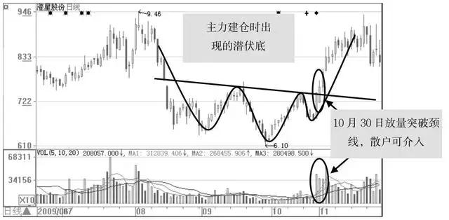 量价关系8种常见形态详解图解