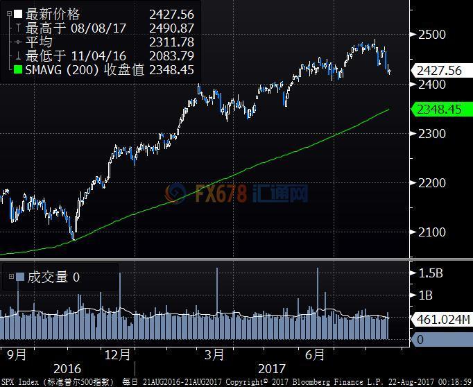 标普500指数首次突破六千大关，市场迈入新里程碑