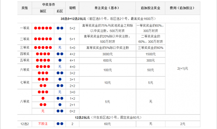 大乐透中奖规则详解