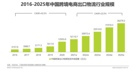 跨境电商平台的探讨