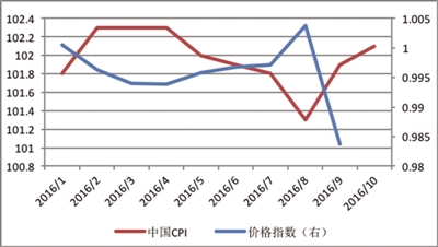 当前我国通胀率的现状及其影响分析