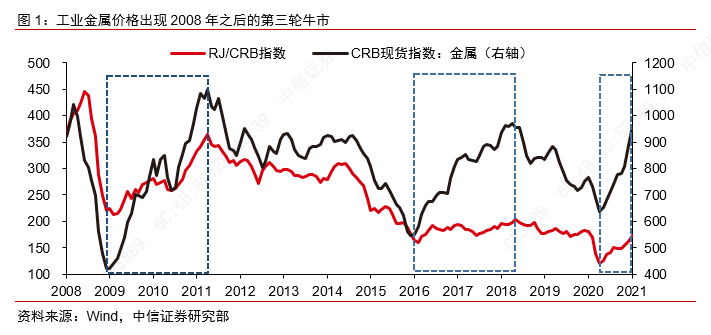 工业金属价格行情深度解析