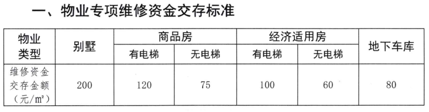 物业专项维修资金现状面临挑战，资金管理与使用的问题分析