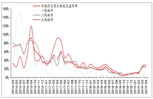 2019年中国房地产行业深度分析与现状解读