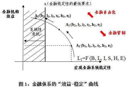 多重因素影响下的金融体系脆弱性考量