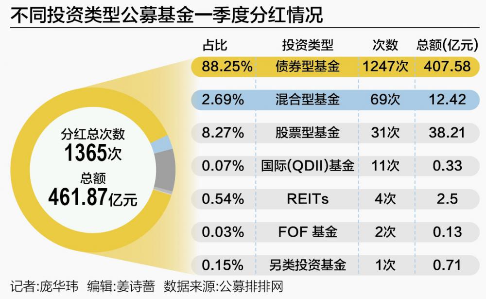 公募基金分红，投资者眼中的利好机遇