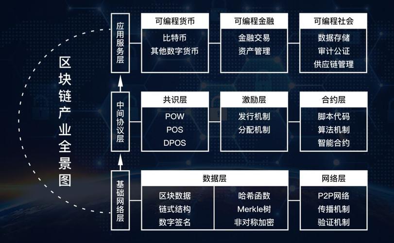 区块链行业涵盖领域概览