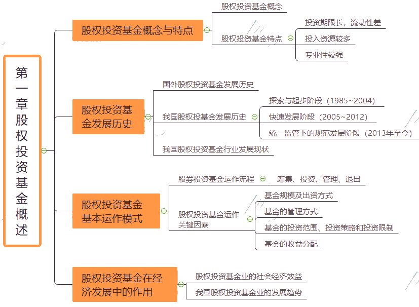 私募股权基金入门知识思维导图概览