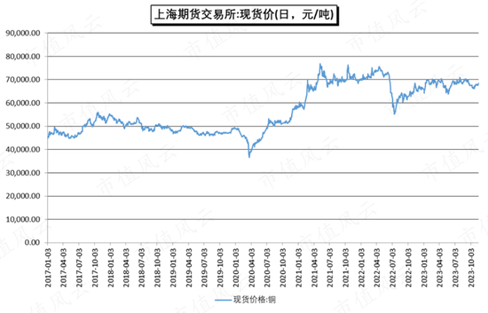 2008至2023年铜价走势一览表