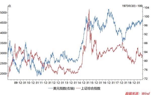 美元指数走强背后的原因分析