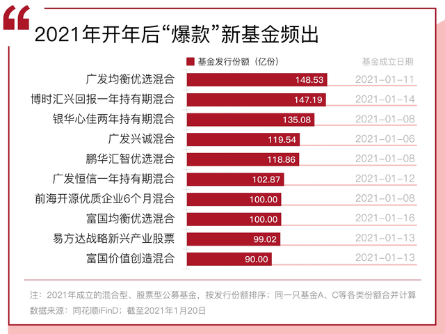 未来投资趋势展望，2021年后应关注哪些基金？