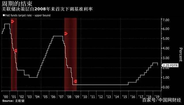 美国降息政策对美股表现的影响解析