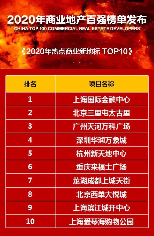 商业地产行业巨头TOP10发展格局与未来趋势解析