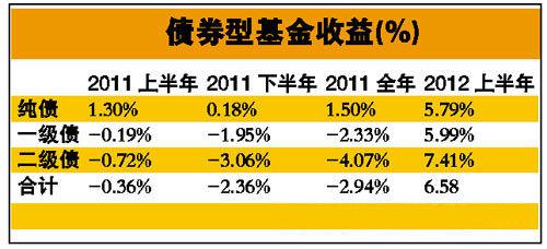 债券基金的收益率解读指南