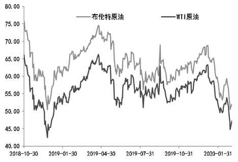 揭秘原油价格走势背后的因素与趋势分析图表解读