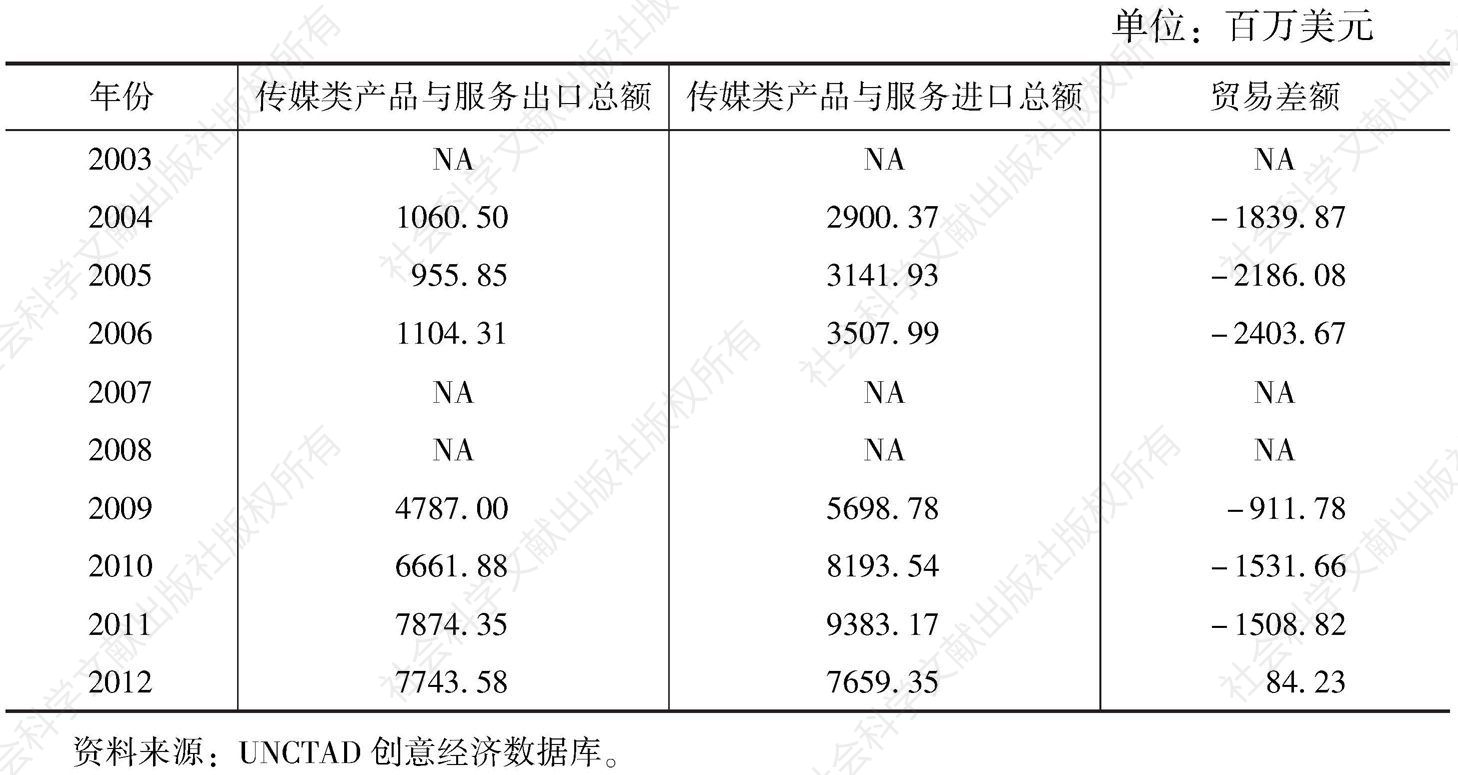 中台贸易顺差概览表