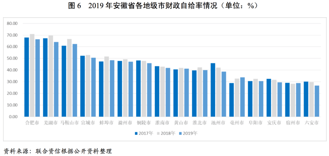 安徽各市负债率排名解析